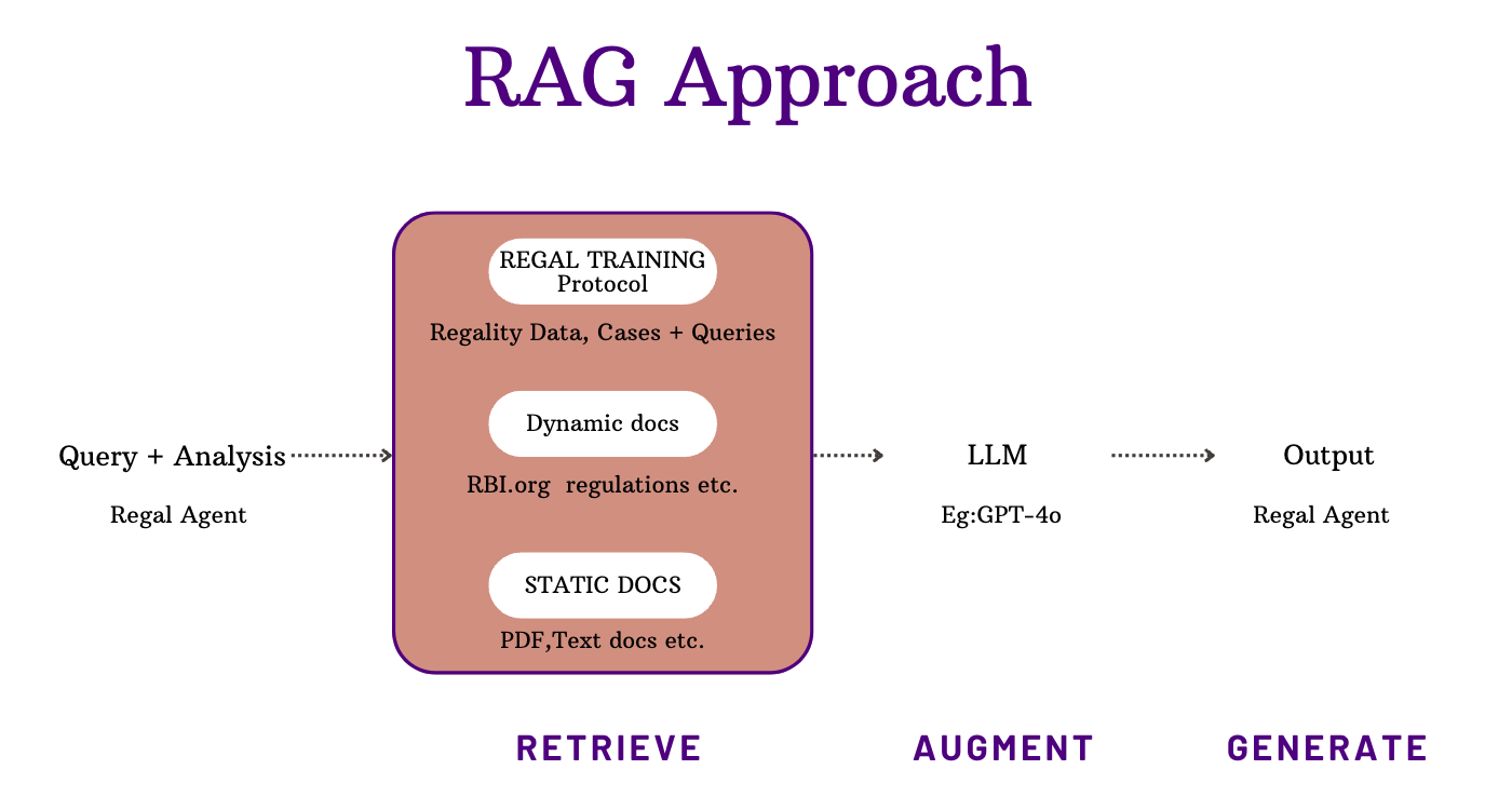 RAG Technology Diagram
